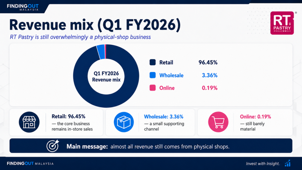 RT Pastry Q1 FY2026 revenue mix: 96.45% retail, 3.36% wholesale and 0.19% online sales.