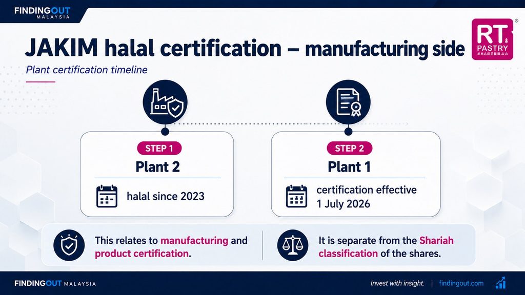 Timeline of JAKIM halal certification for RT Pastry Plant 2 in Glenmarie and Plant 1 in Taman Bukit Serdang.