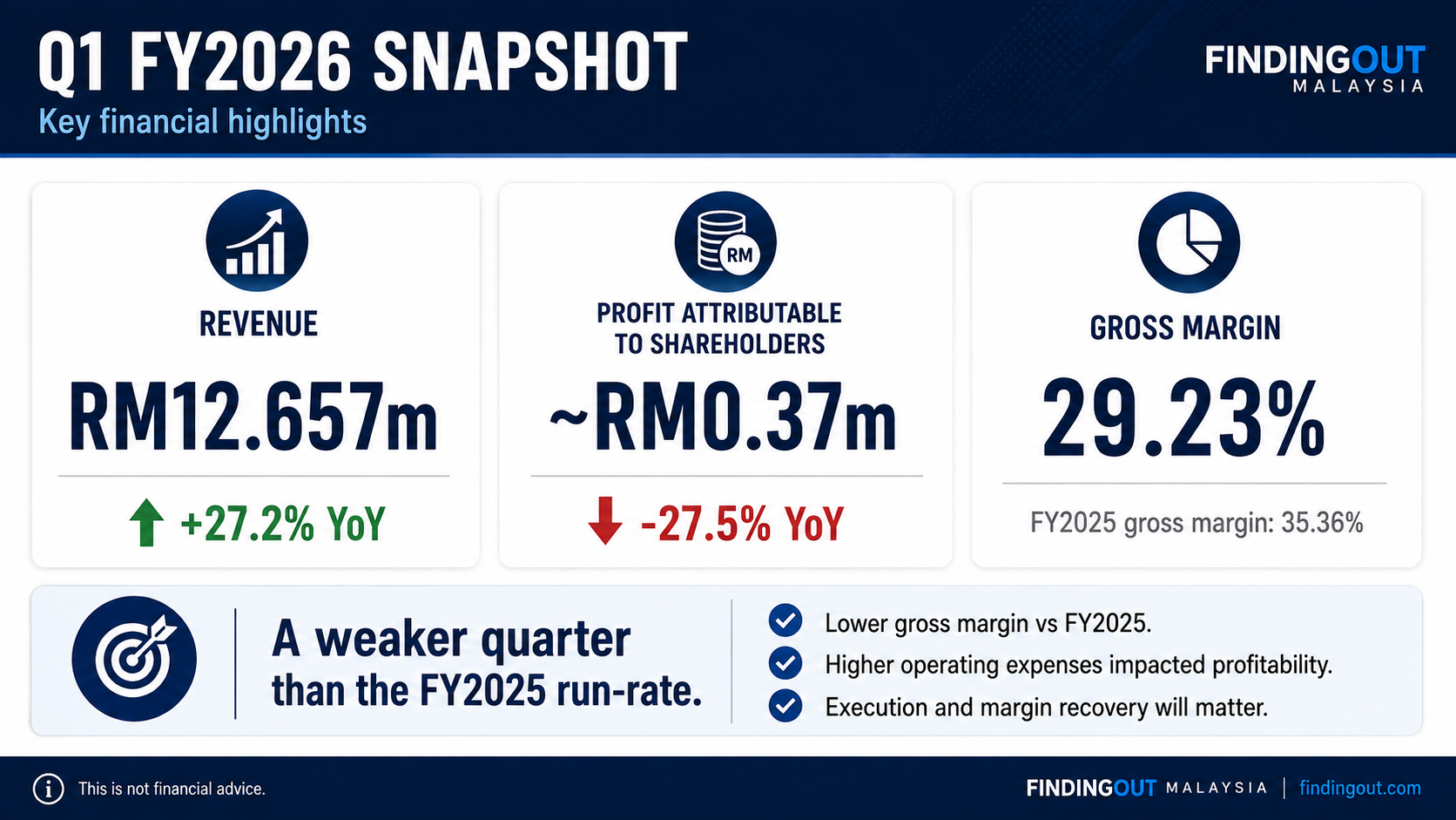RT Pastry Q1 FY2026 financial snapshot showing RM12.657 million revenue, approximately RM0.37 million attributable profit and 29.23% gross margin.