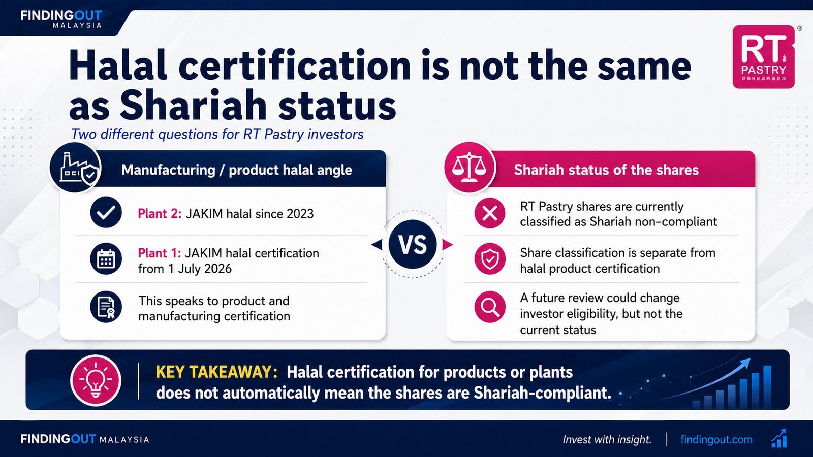RT Pastry halal certification compared with the Shariah-compliant status of its shares, showing that the two are separate issues.
