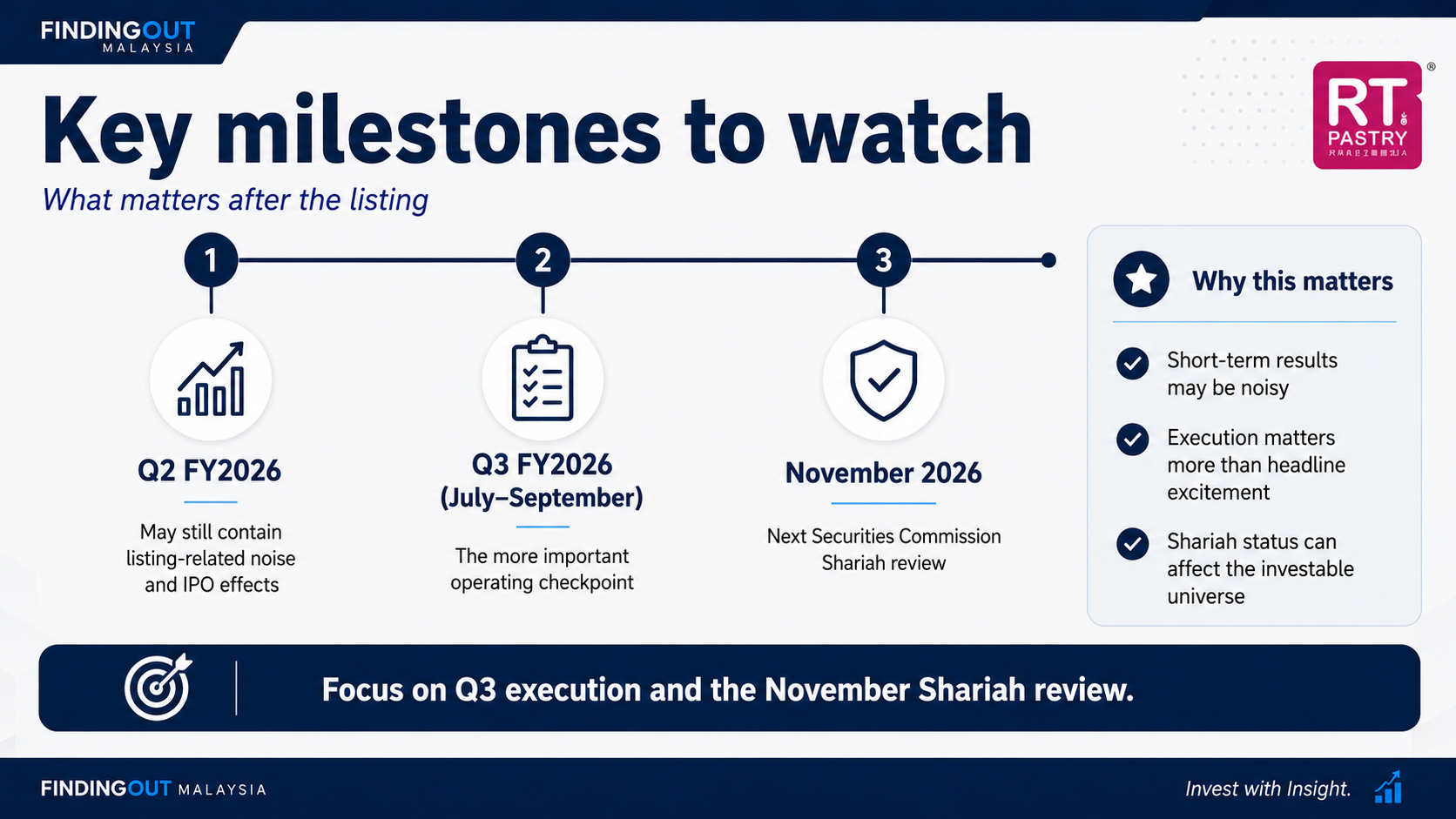 RT Pastry key investment milestones covering Q2 FY2026, Q3 FY2026 and the November 2026 Shariah status review.