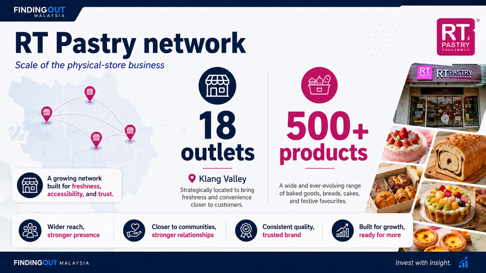 RT Pastry network showing 18 outlets across the Klang Valley and more than 500 bakery products.
