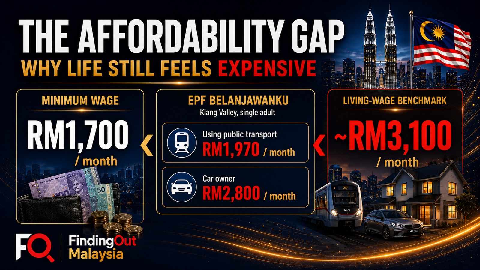 Malaysia affordability comparison showing the RM1,700 monthly minimum wage, EPF Belanjawanku estimates of RM1,970 for a Klang Valley single adult using public transport and RM2,800 for a car owner, and an approximate RM3,100 living-wage benchmark.